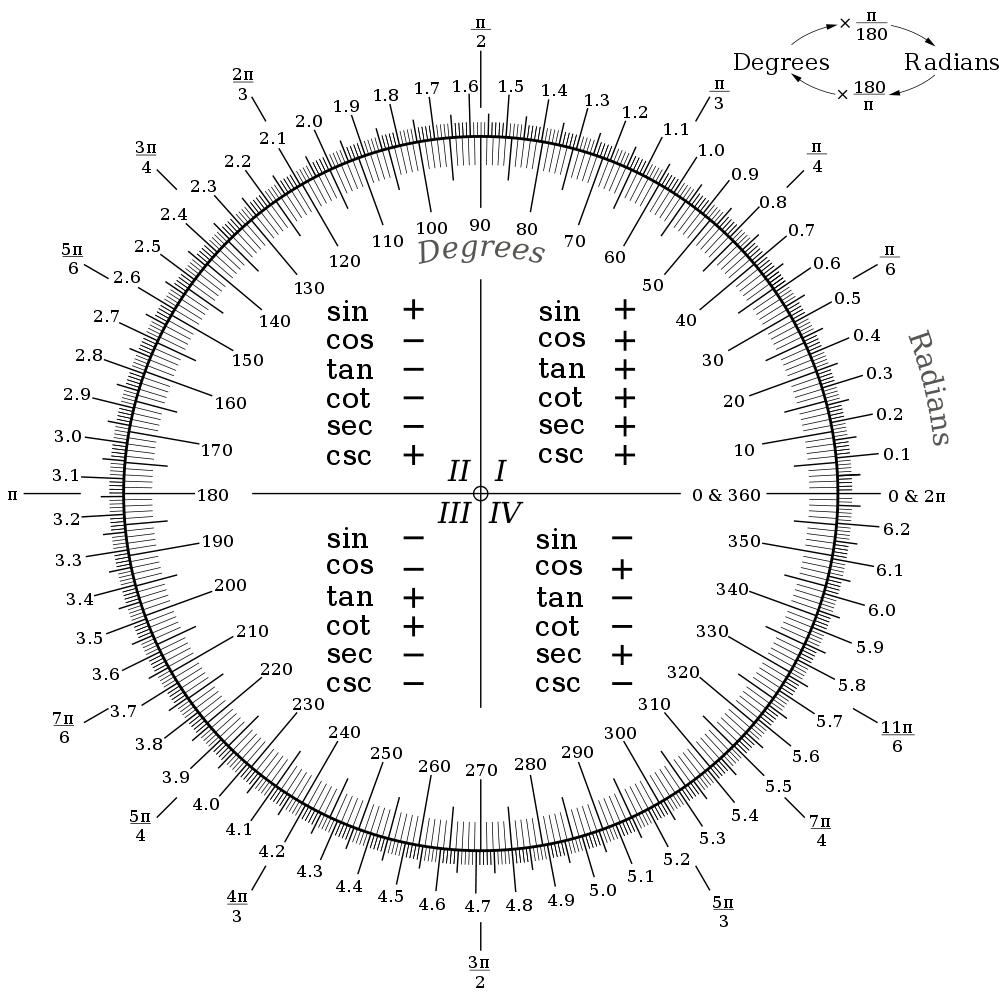 radians chart